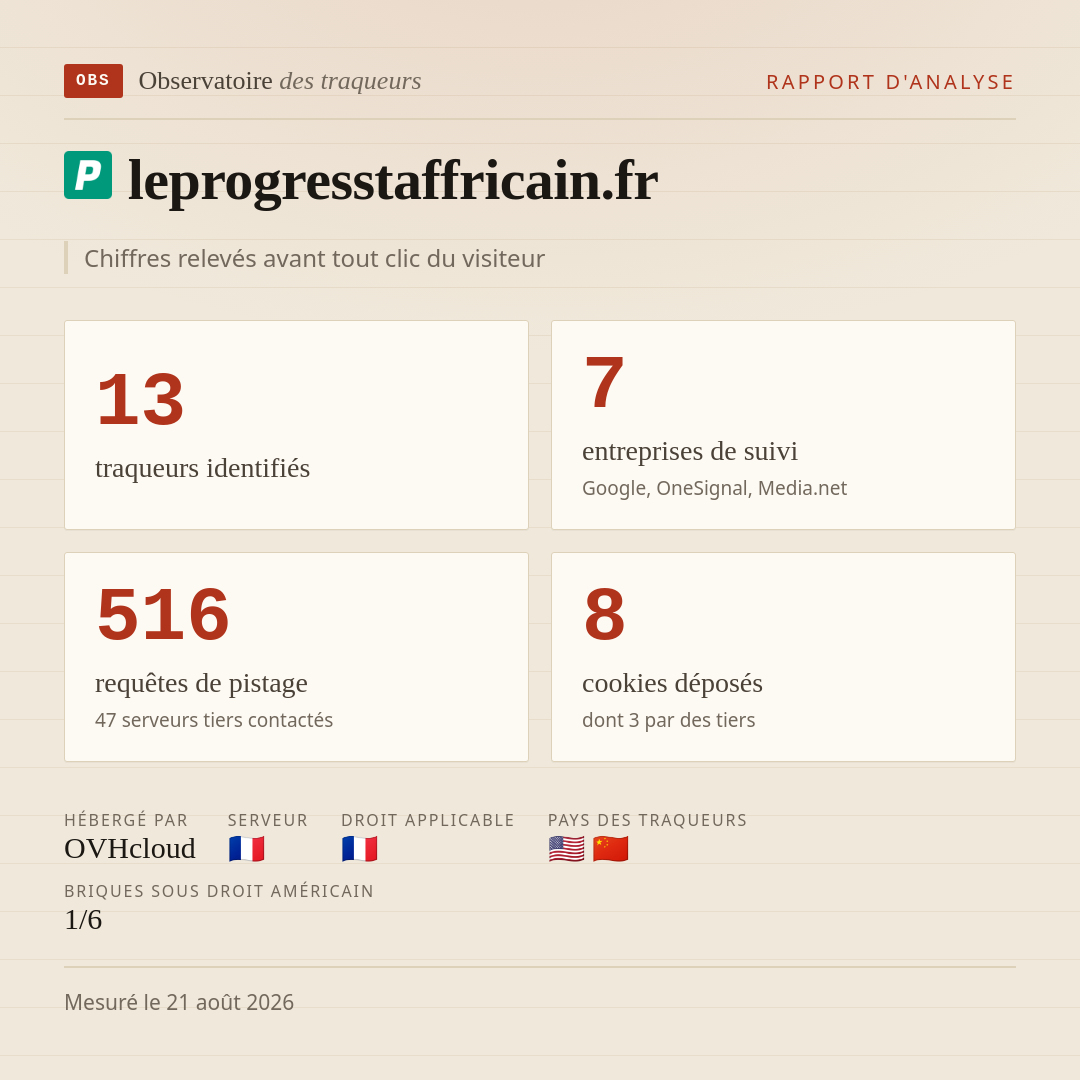 leprogresstaffricain.fr : 13 traqueurs identifiés, 7 entreprises de suivi, 516 requêtes de pistage. Chiffres relevés avant tout clic du visiteur.