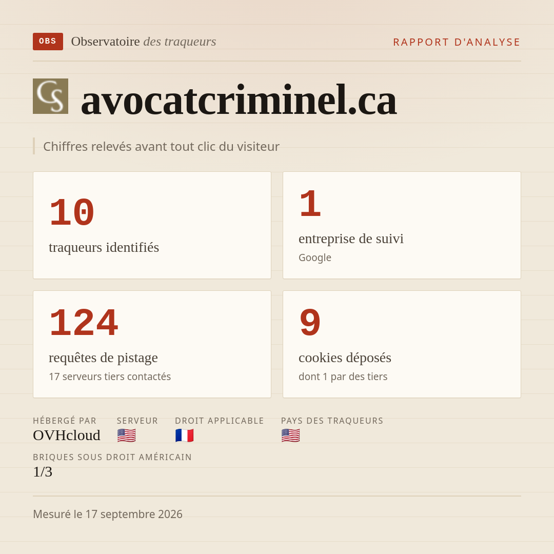 avocatcriminel.ca : 10 traqueurs identifiés, 1 entreprise de suivi, 124 requêtes de pistage. Chiffres relevés avant tout clic du visiteur.