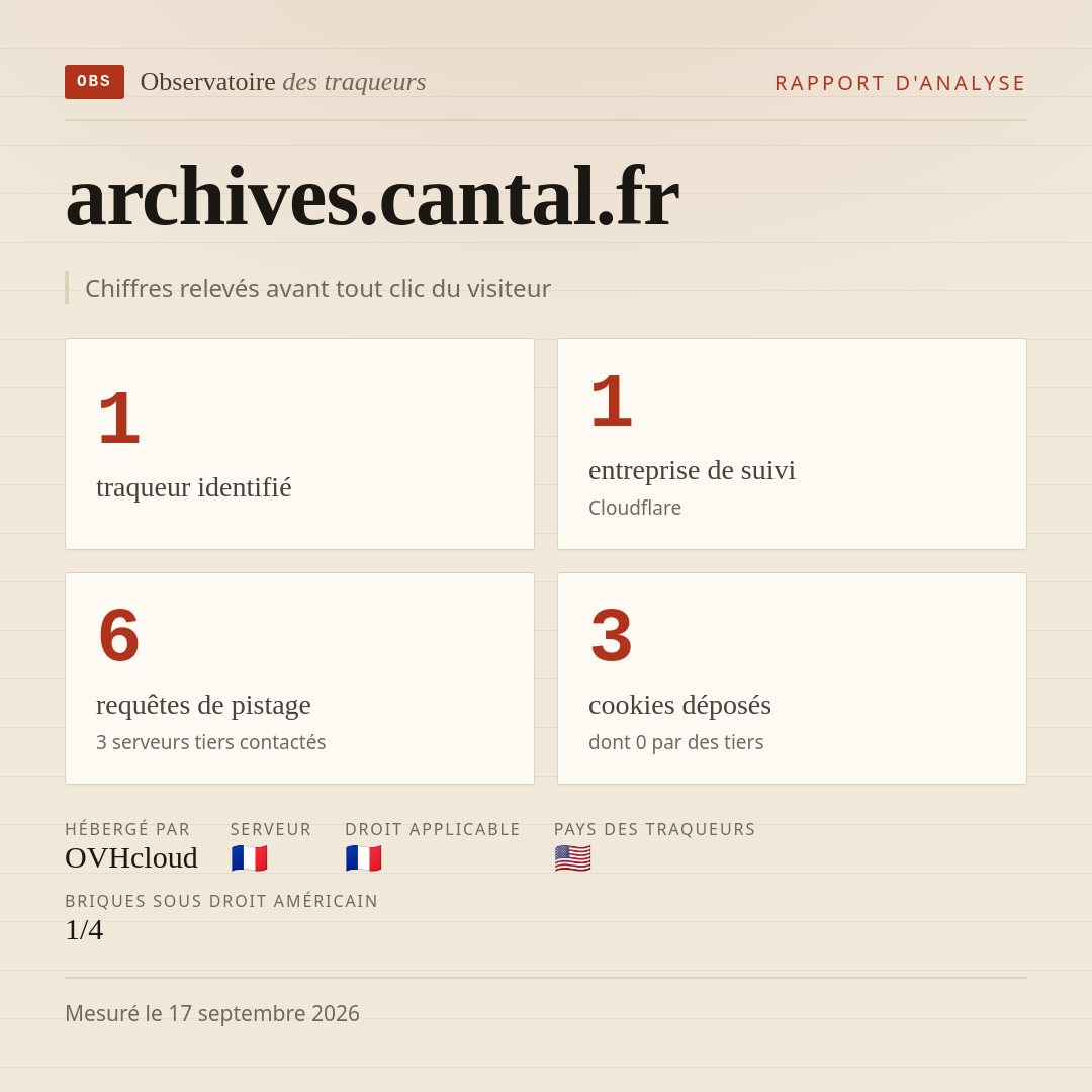 archives.cantal.fr : 1 traqueur identifié, 1 entreprise de suivi, 6 requêtes de pistage. Chiffres relevés avant tout clic du visiteur.