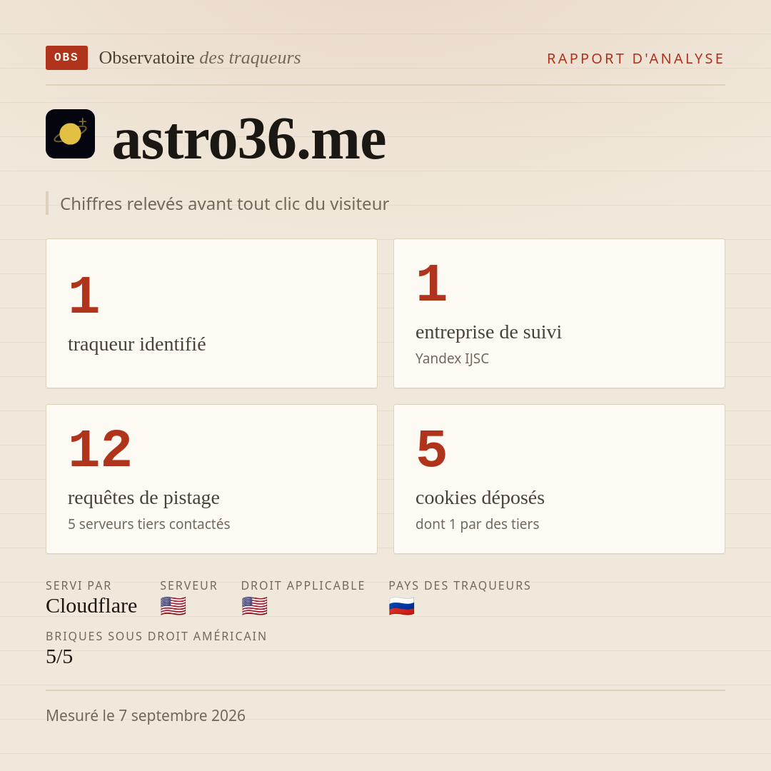 astro36.me : 1 traqueur identifié, 1 entreprise de suivi, 12 requêtes de pistage. Chiffres relevés avant tout clic du visiteur.