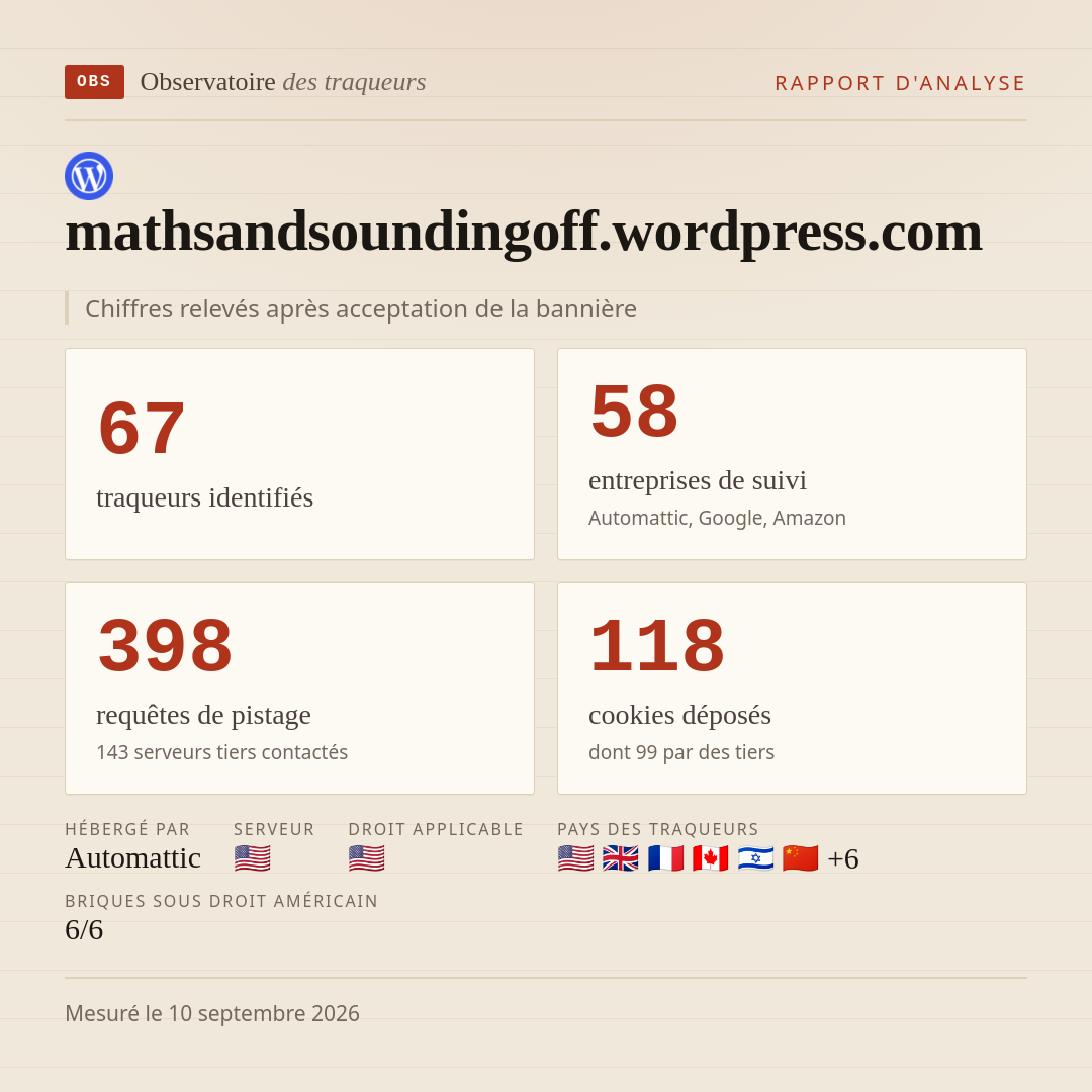 mathsandsoundingoff.wordpress.com : 67 traqueurs identifiés, 58 entreprises de suivi, 398 requêtes de pistage. Chiffres relevés après acceptation de la bannière.