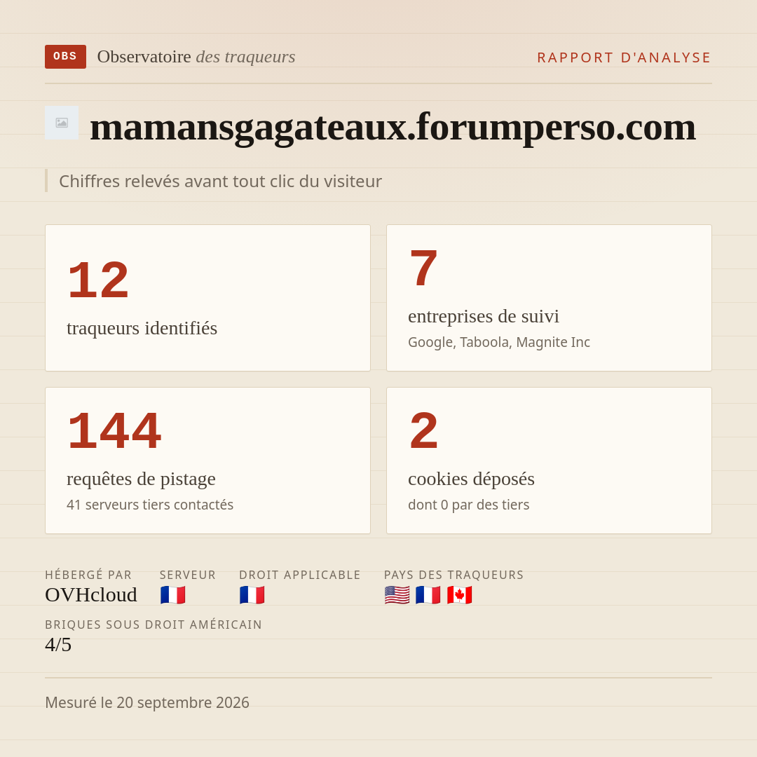 mamansgagateaux.forumperso.com : 12 traqueurs identifiés, 7 entreprises de suivi, 144 requêtes de pistage. Chiffres relevés avant tout clic du visiteur.