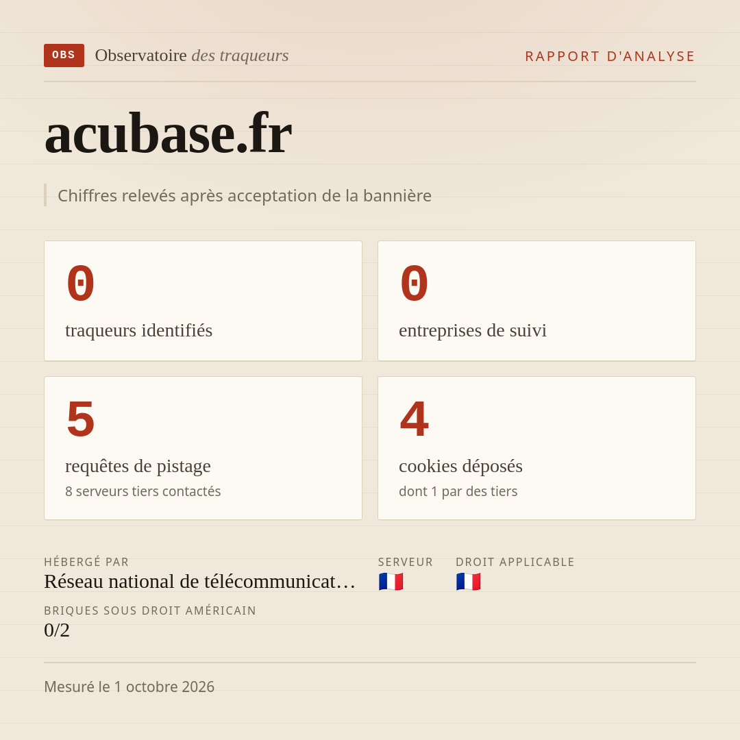 acubase.fr : 0 traqueurs identifiés, 0 entreprises de suivi, 5 requêtes de pistage. Chiffres relevés après acceptation de la bannière.