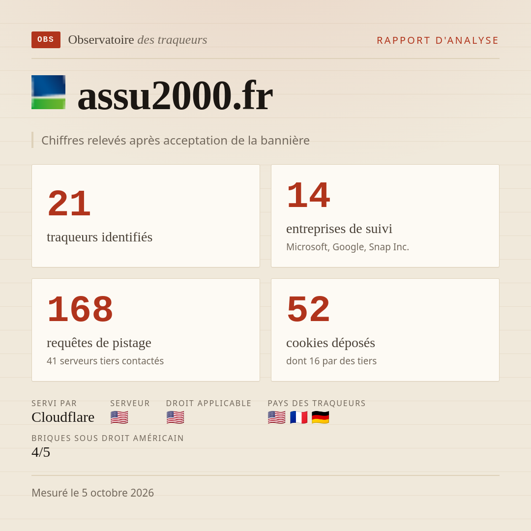 assu2000.fr : 21 traqueurs identifiés, 14 entreprises de suivi, 168 requêtes de pistage. Chiffres relevés après acceptation de la bannière.