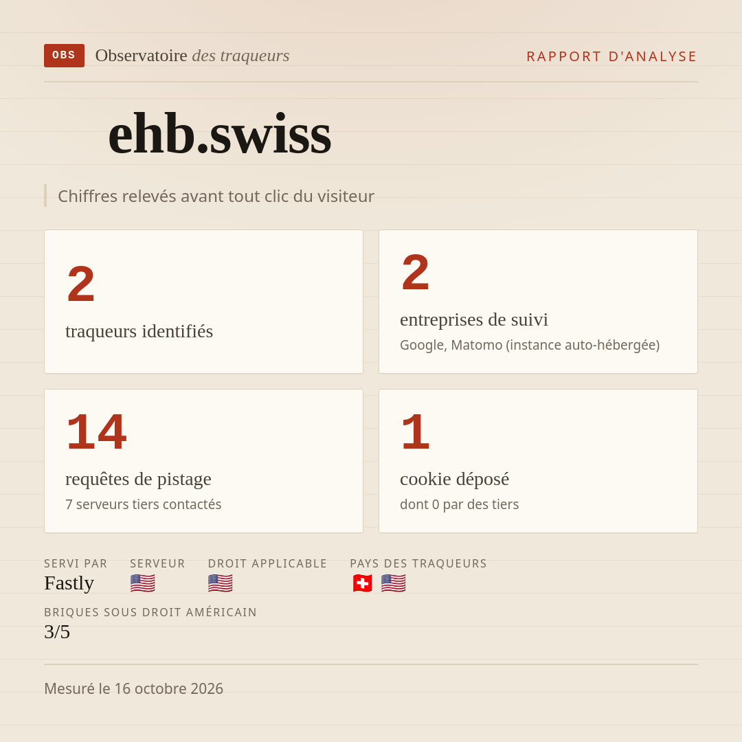 ehb.swiss : 2 traqueurs identifiés, 2 entreprises de suivi, 14 requêtes de pistage. Chiffres relevés avant tout clic du visiteur.