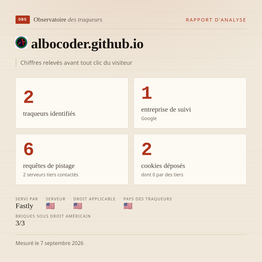 albocoder.github.io : 2 traqueurs identifiés, 1 entreprise de suivi, 6 requêtes de pistage. Chiffres relevés avant tout clic du visiteur.