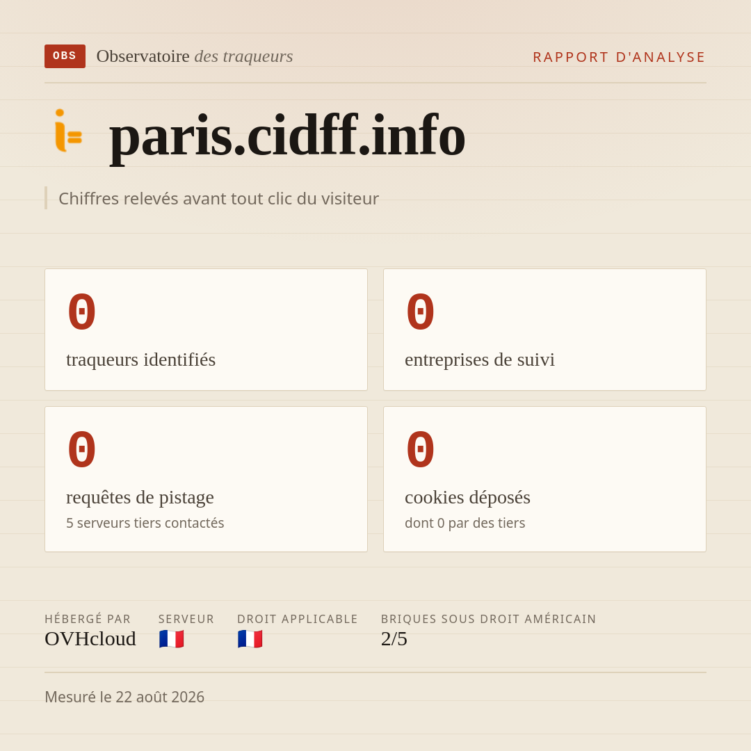 paris.cidff.info : 0 traqueurs identifiés, 0 entreprises de suivi, 0 requêtes de pistage. Chiffres relevés avant tout clic du visiteur.