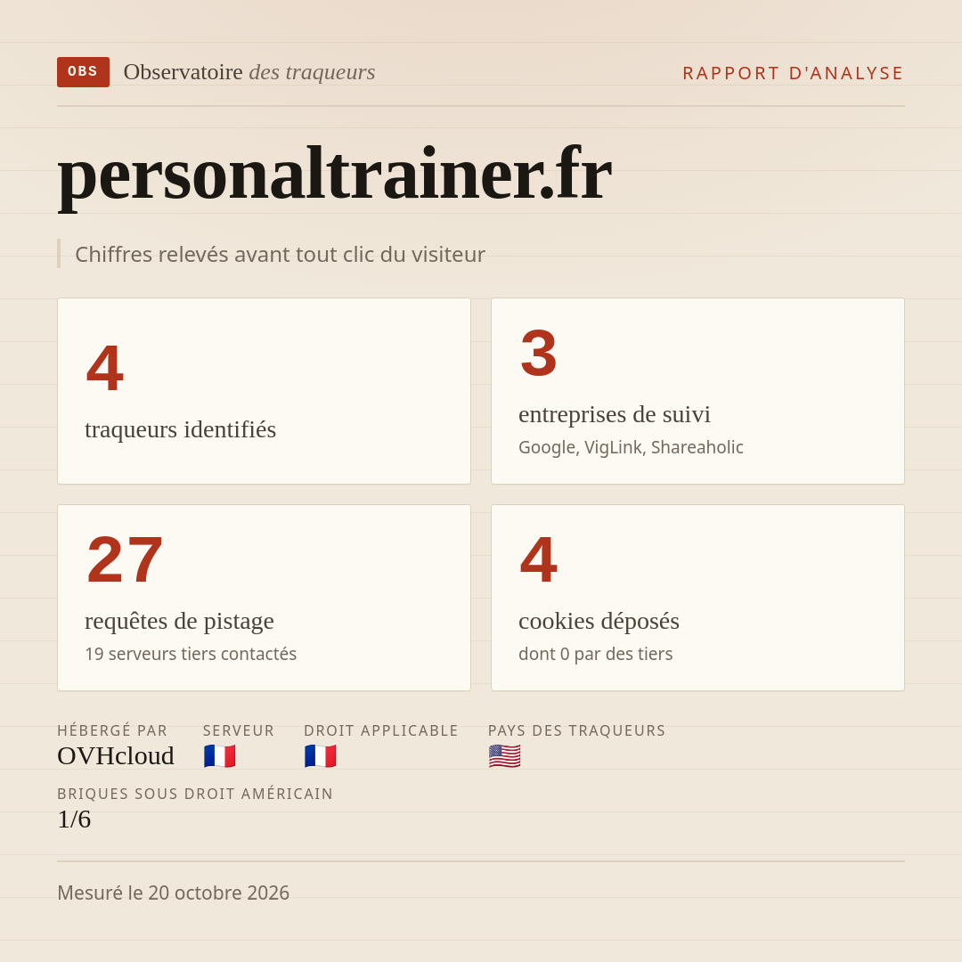 personaltrainer.fr : 4 traqueurs identifiés, 3 entreprises de suivi, 27 requêtes de pistage. Chiffres relevés avant tout clic du visiteur.