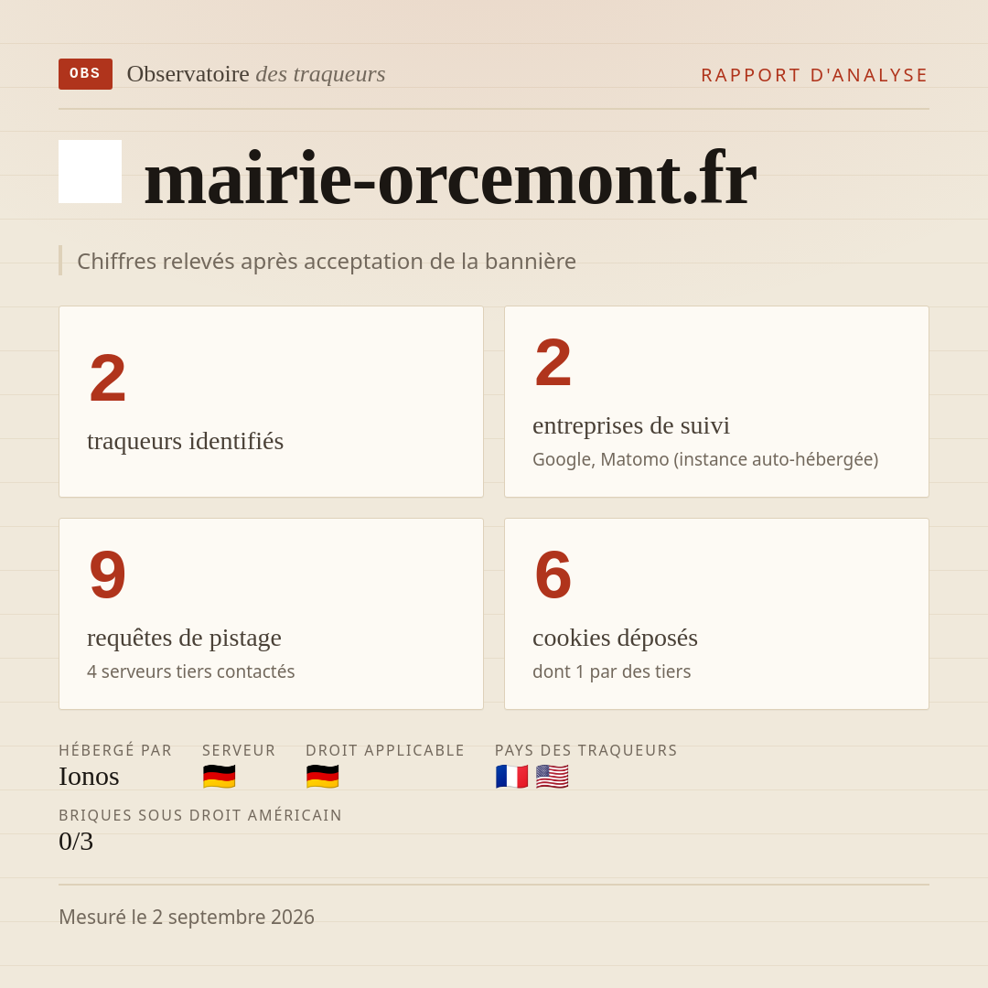 mairie-orcemont.fr : 2 traqueurs identifiés, 2 entreprises de suivi, 9 requêtes de pistage. Chiffres relevés après acceptation de la bannière.