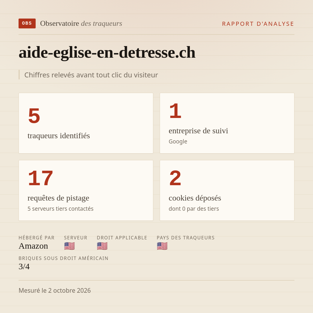 aide-eglise-en-detresse.ch : 5 traqueurs identifiés, 1 entreprise de suivi, 17 requêtes de pistage. Chiffres relevés avant tout clic du visiteur.