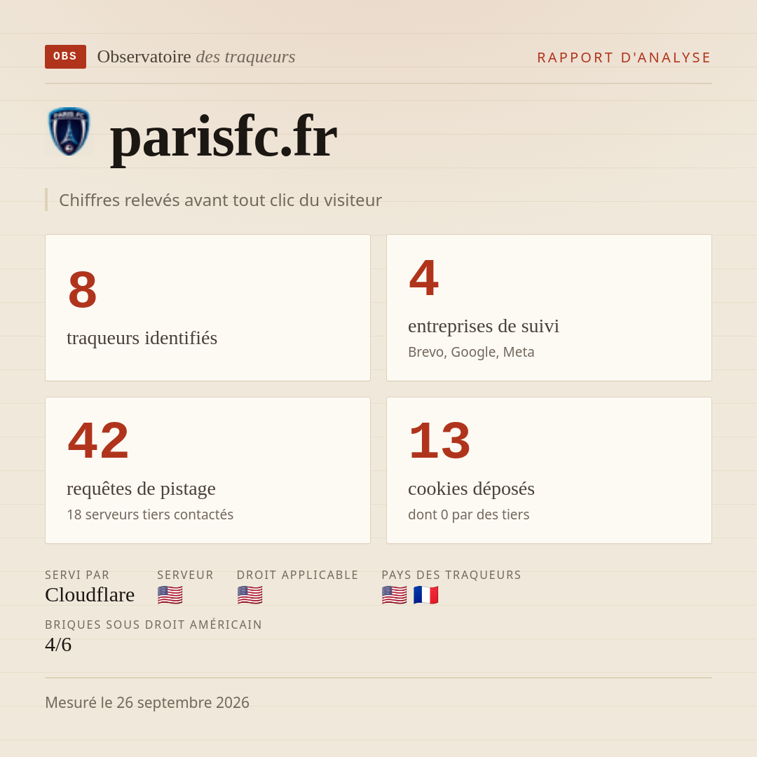 parisfc.fr : 8 traqueurs identifiés, 4 entreprises de suivi, 42 requêtes de pistage. Chiffres relevés avant tout clic du visiteur.