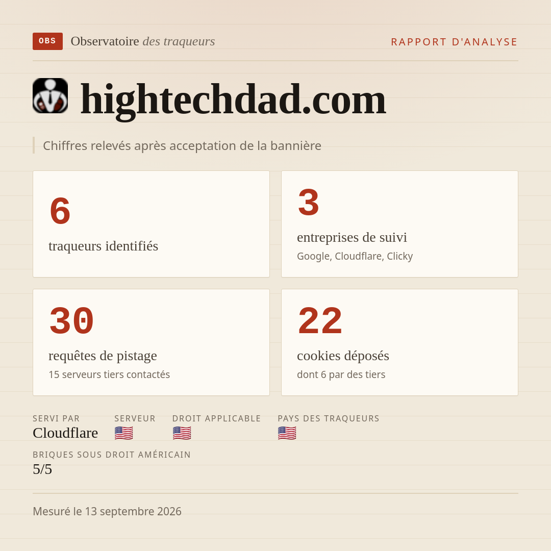 hightechdad.com : 6 traqueurs identifiés, 3 entreprises de suivi, 30 requêtes de pistage. Chiffres relevés après acceptation de la bannière.