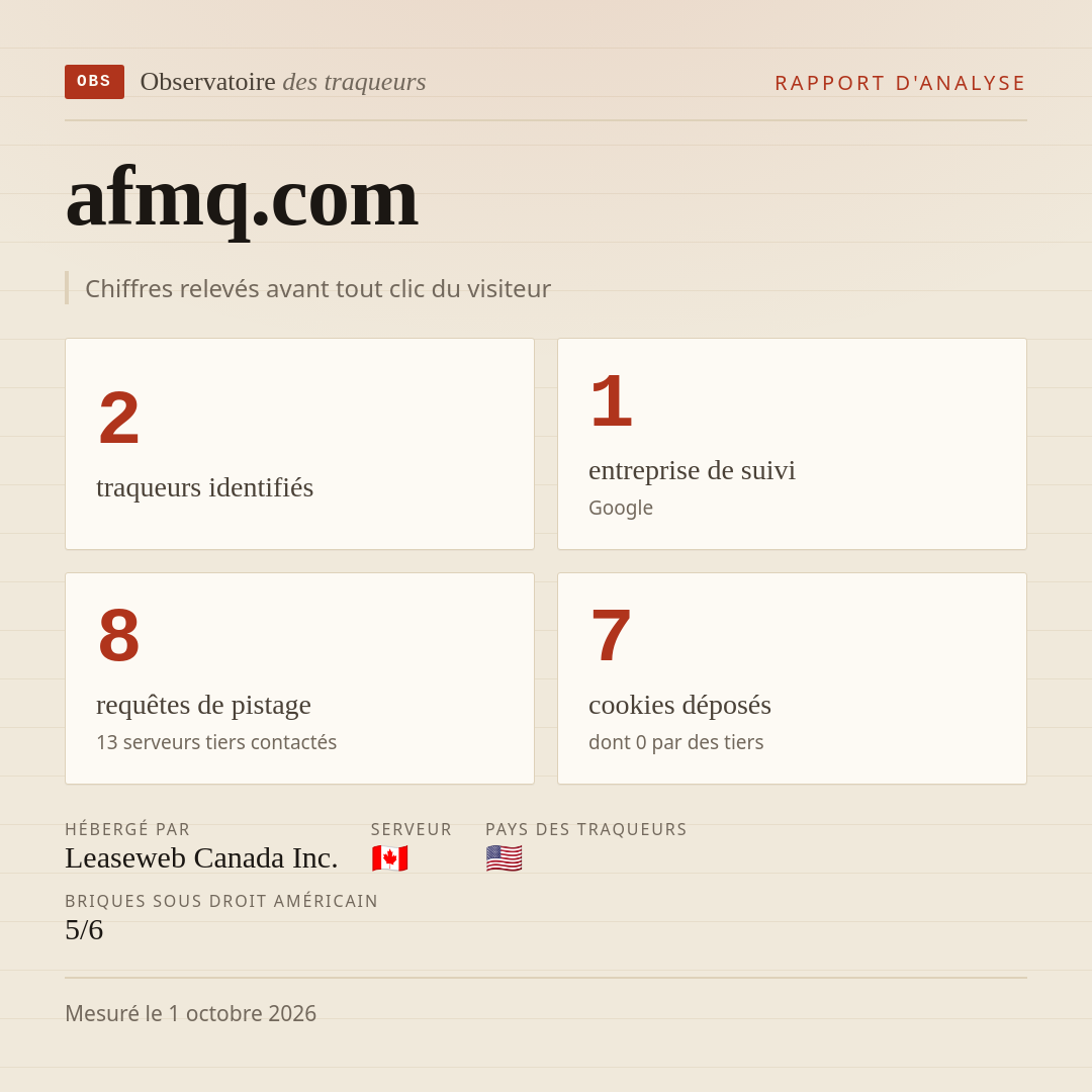 afmq.com : 2 traqueurs identifiés, 1 entreprise de suivi, 8 requêtes de pistage. Chiffres relevés avant tout clic du visiteur.