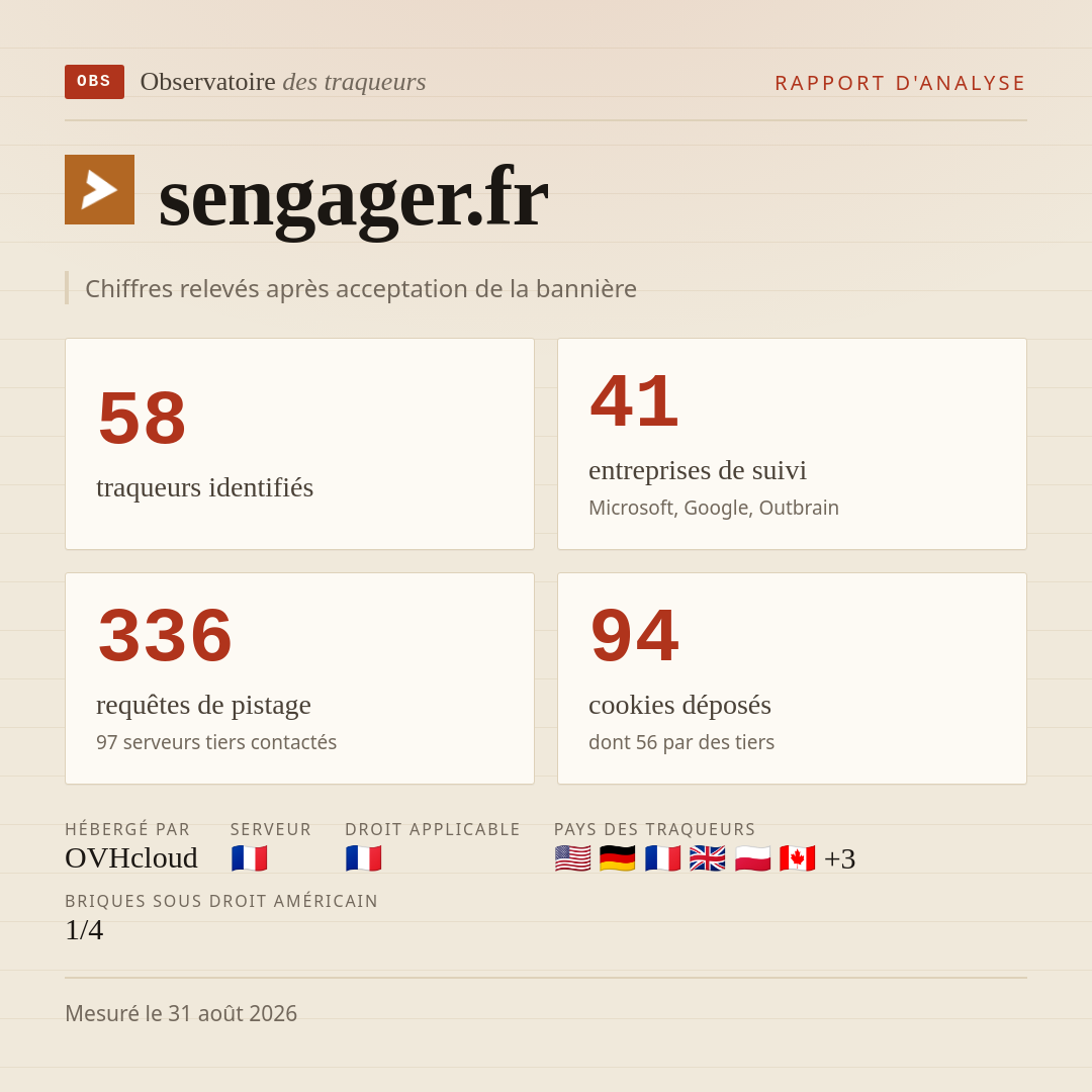 sengager.fr : 58 traqueurs identifiés, 41 entreprises de suivi, 336 requêtes de pistage. Chiffres relevés après acceptation de la bannière.