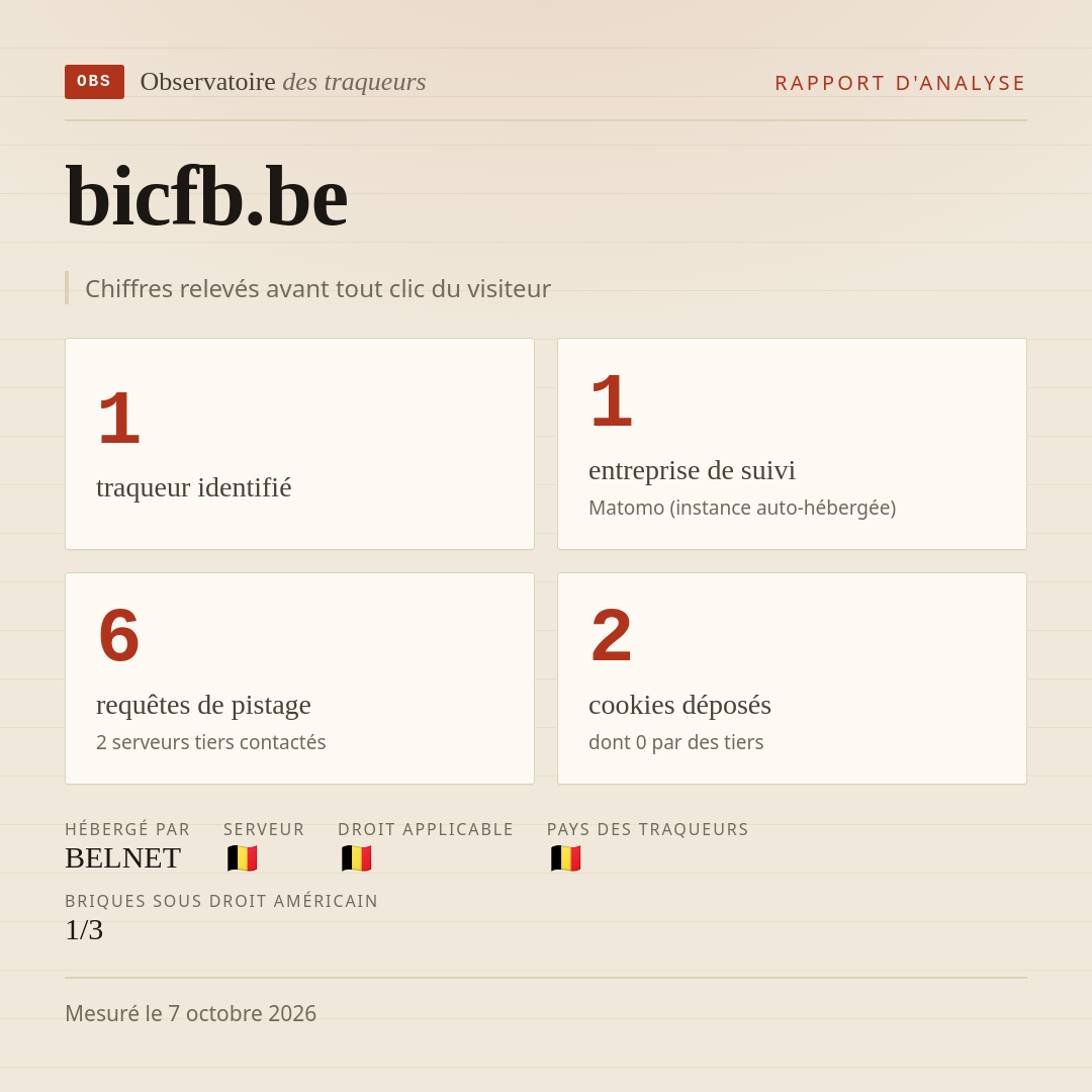 bicfb.be : 1 traqueur identifié, 1 entreprise de suivi, 6 requêtes de pistage. Chiffres relevés avant tout clic du visiteur.
