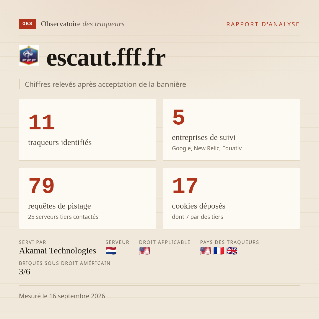 escaut.fff.fr : 11 traqueurs identifiés, 5 entreprises de suivi, 79 requêtes de pistage. Chiffres relevés après acceptation de la bannière.
