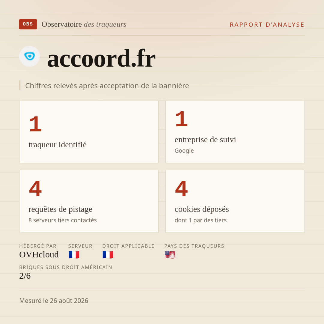 accoord.fr : 1 traqueur identifié, 1 entreprise de suivi, 4 requêtes de pistage. Chiffres relevés après acceptation de la bannière.