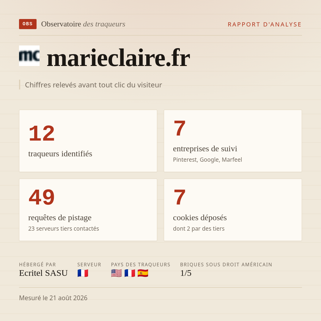 marieclaire.fr : 12 traqueurs identifiés, 7 entreprises de suivi, 49 requêtes de pistage. Chiffres relevés avant tout clic du visiteur.