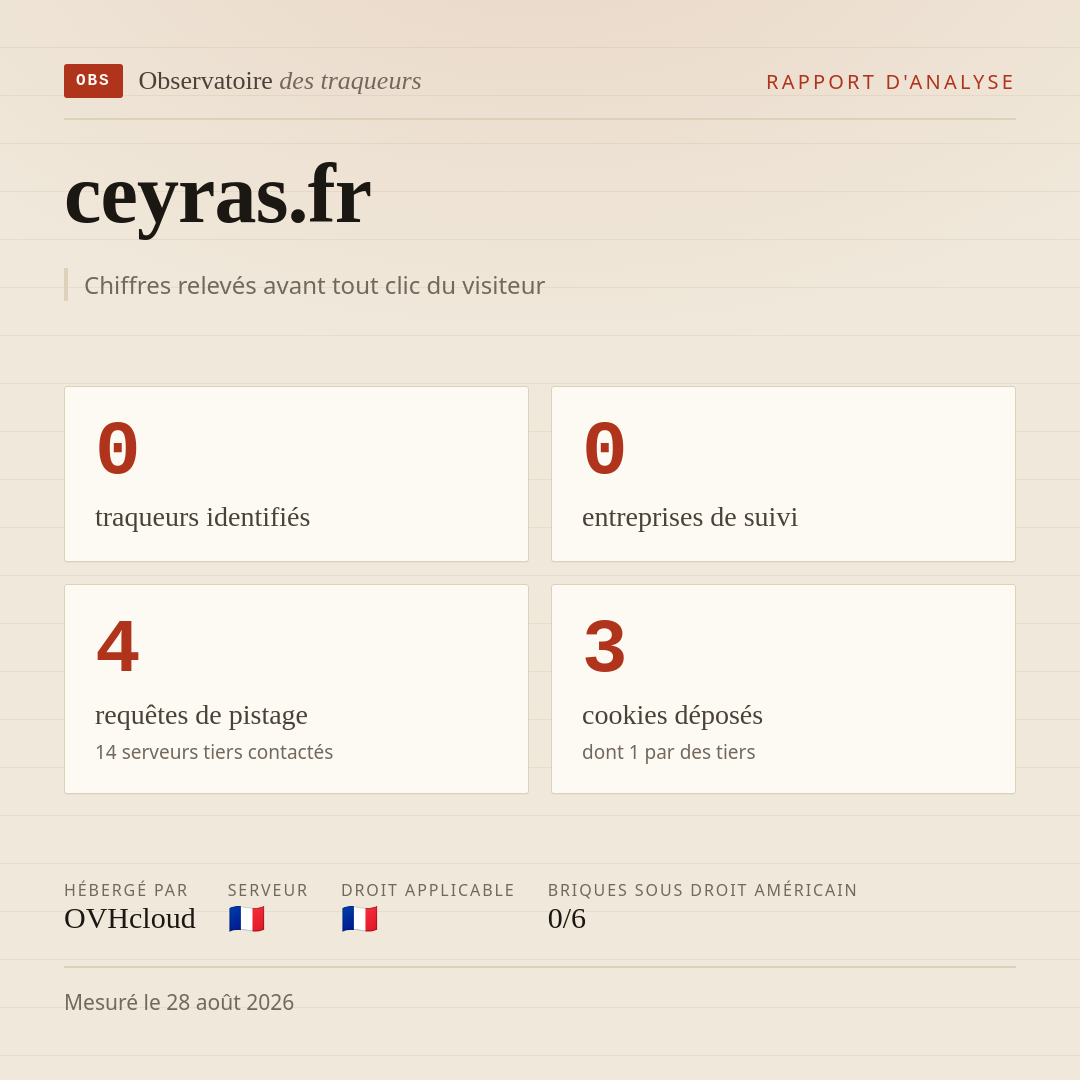 ceyras.fr : 0 traqueurs identifiés, 0 entreprises de suivi, 4 requêtes de pistage. Chiffres relevés avant tout clic du visiteur.