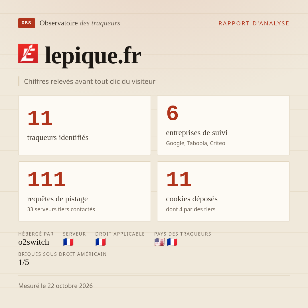 lepique.fr : 11 traqueurs identifiés, 6 entreprises de suivi, 111 requêtes de pistage. Chiffres relevés avant tout clic du visiteur.