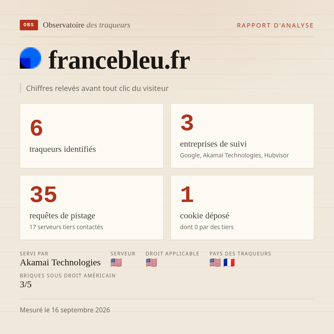 francebleu.fr : 6 traqueurs identifiés, 3 entreprises de suivi, 35 requêtes de pistage. Chiffres relevés avant tout clic du visiteur.