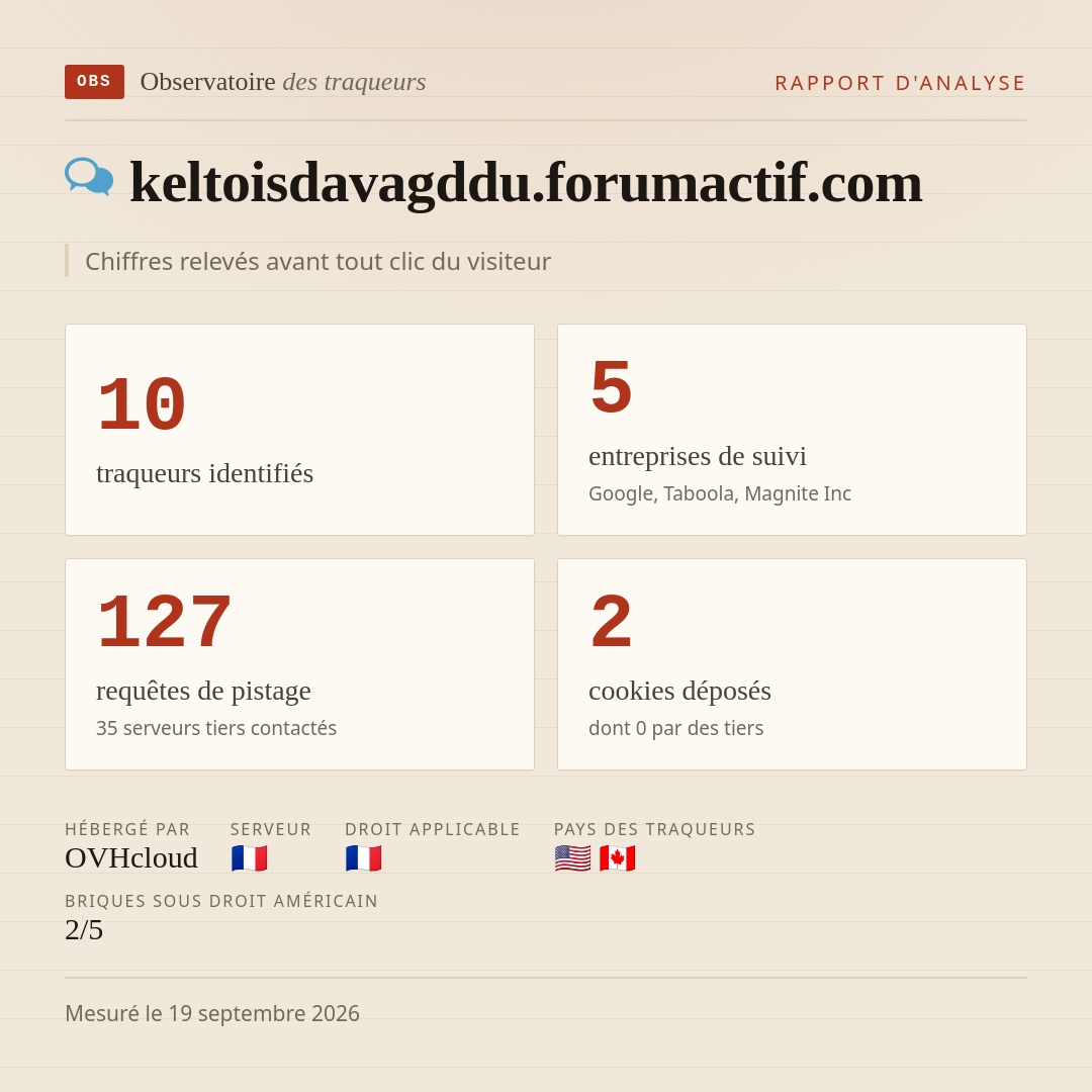 keltoisdavagddu.forumactif.com : 10 traqueurs identifiés, 5 entreprises de suivi, 127 requêtes de pistage. Chiffres relevés avant tout clic du visiteur.