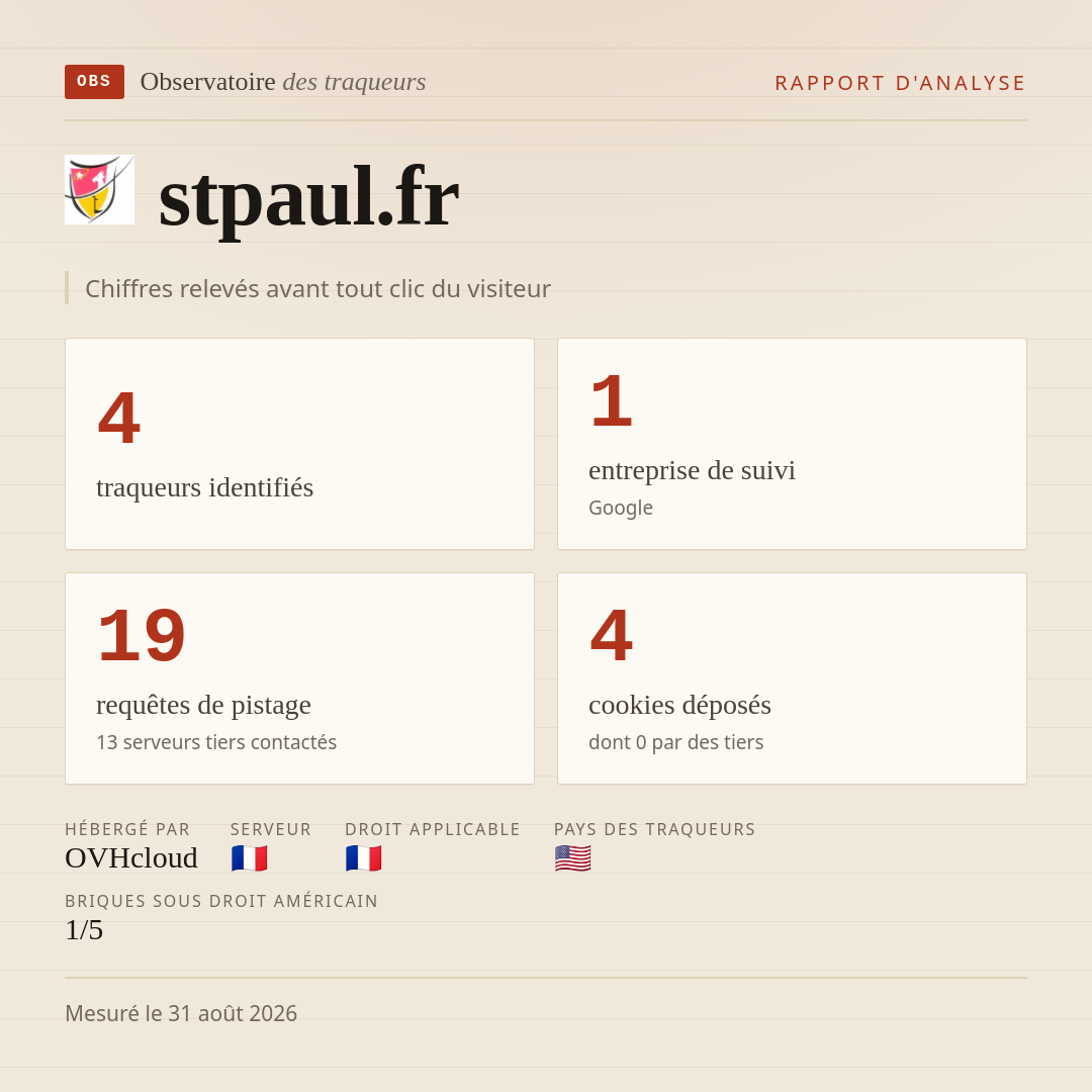 stpaul.fr : 4 traqueurs identifiés, 1 entreprise de suivi, 19 requêtes de pistage. Chiffres relevés avant tout clic du visiteur.