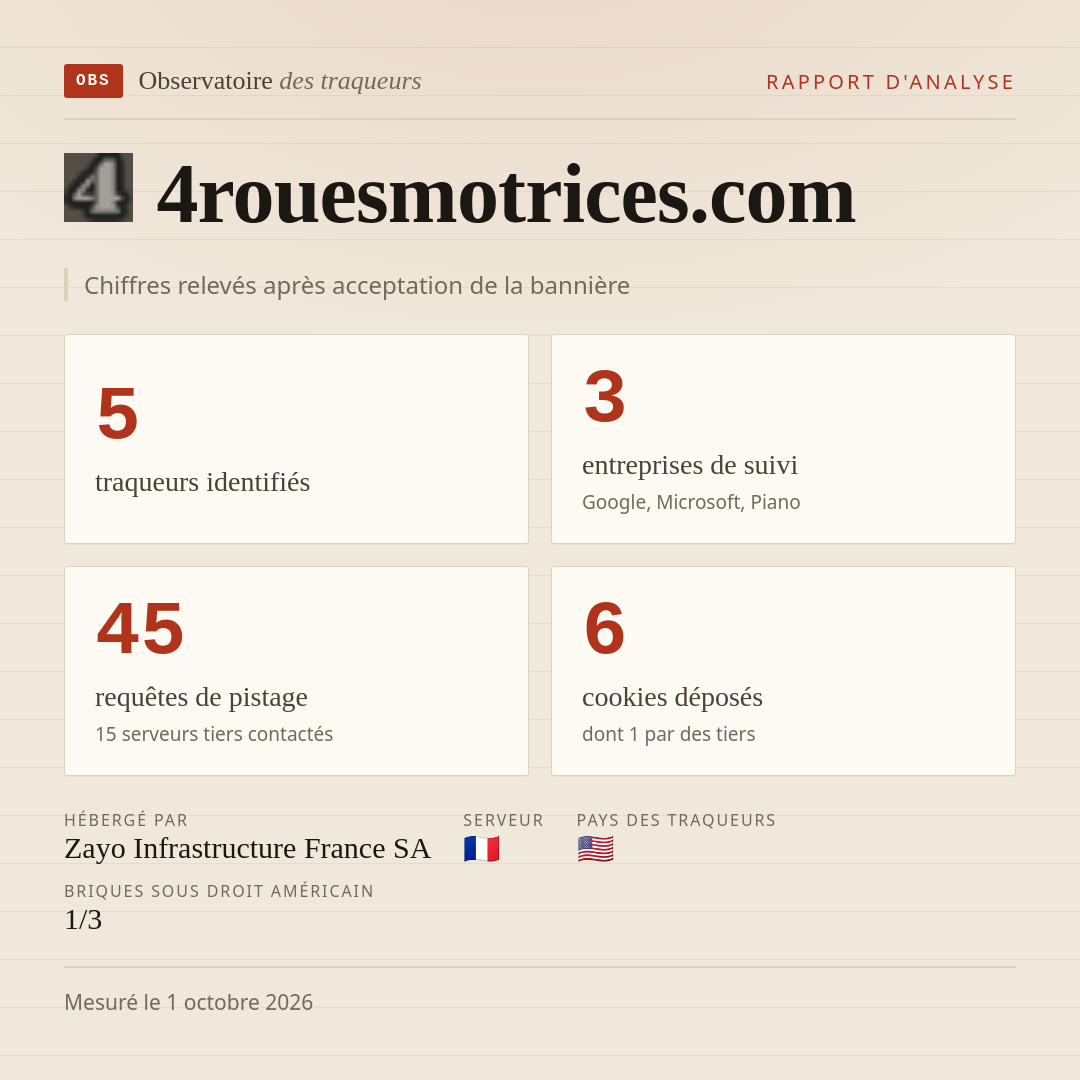 4rouesmotrices.com : 5 traqueurs identifiés, 3 entreprises de suivi, 45 requêtes de pistage. Chiffres relevés après acceptation de la bannière.
