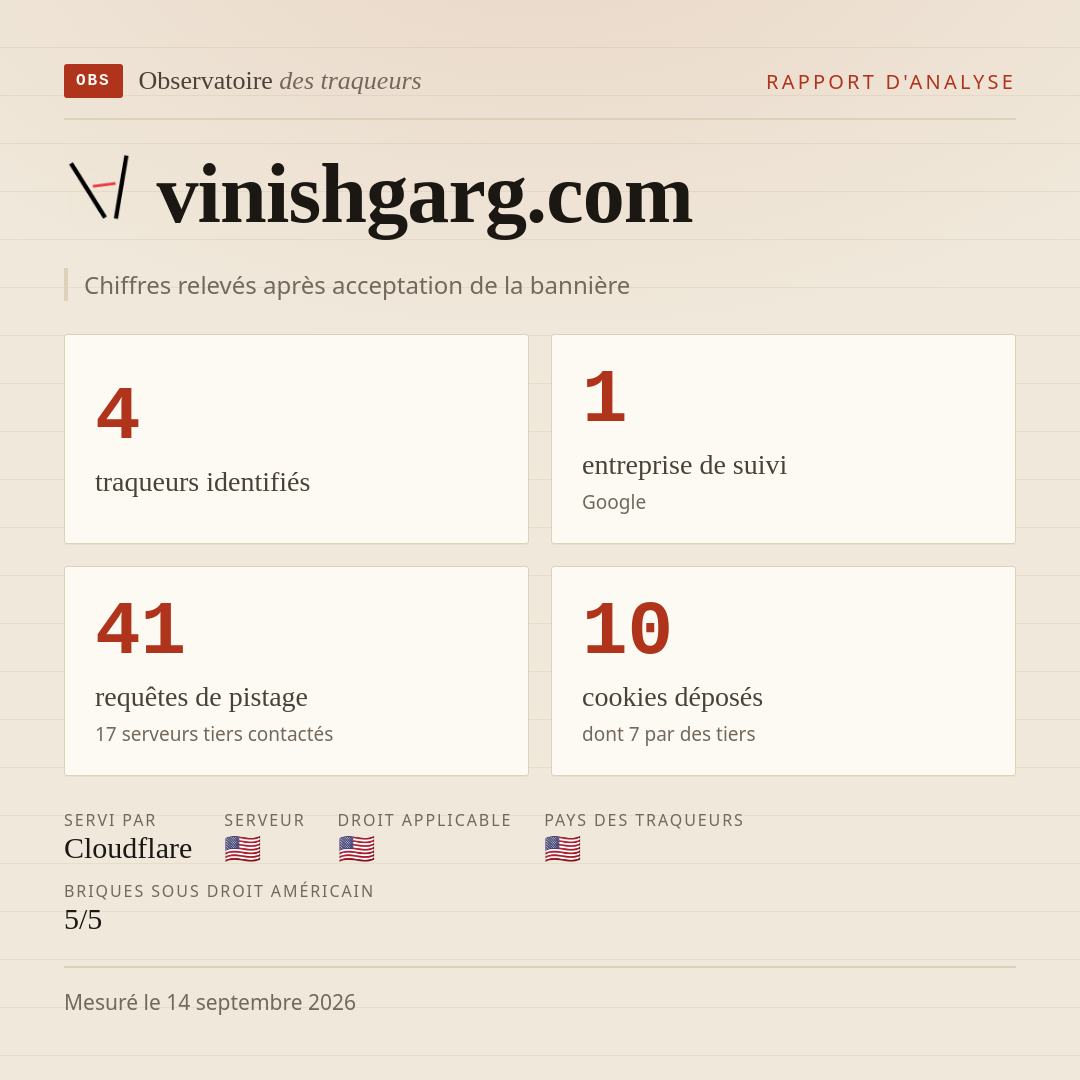 vinishgarg.com : 4 traqueurs identifiés, 1 entreprise de suivi, 41 requêtes de pistage. Chiffres relevés après acceptation de la bannière.