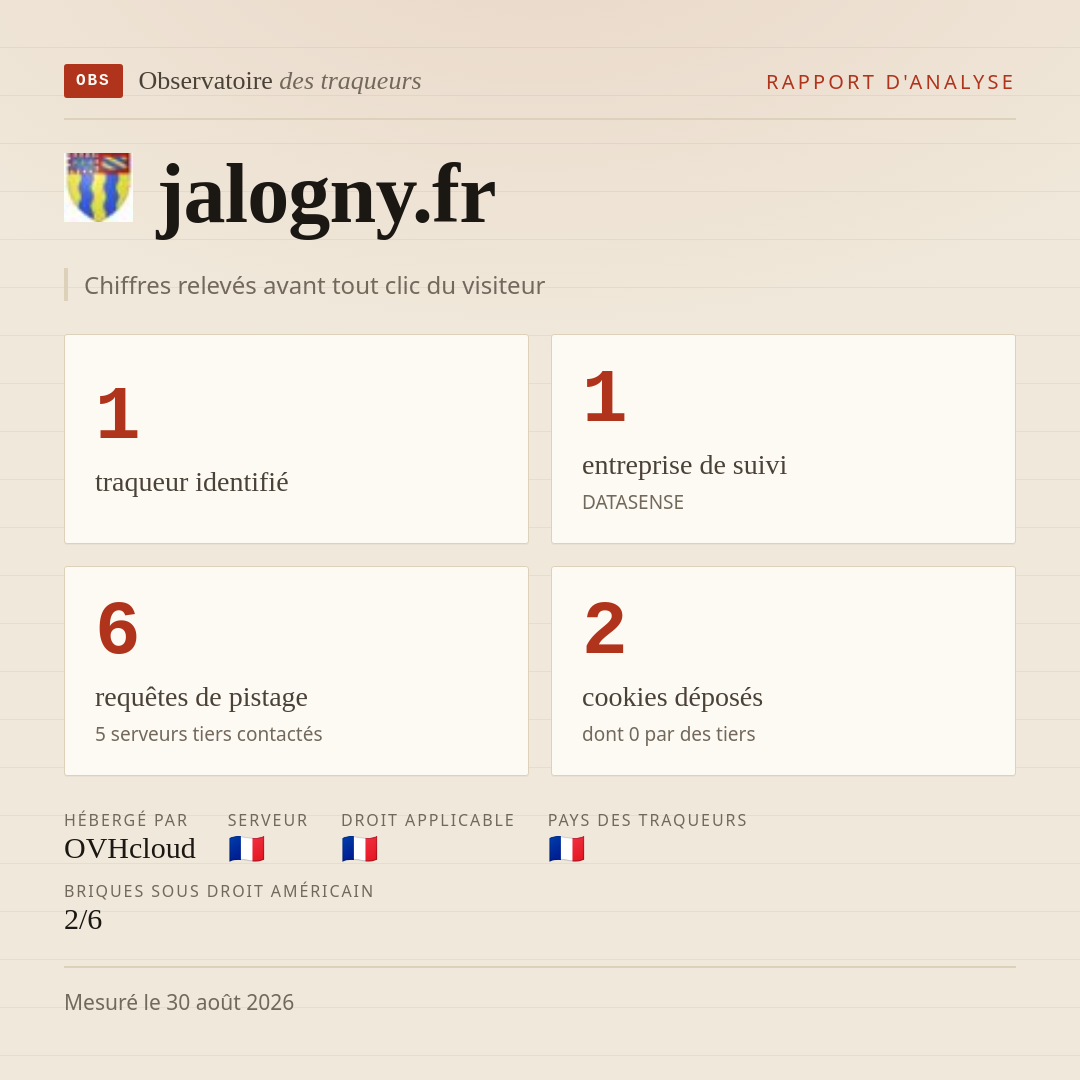 jalogny.fr : 1 traqueur identifié, 1 entreprise de suivi, 6 requêtes de pistage. Chiffres relevés avant tout clic du visiteur.