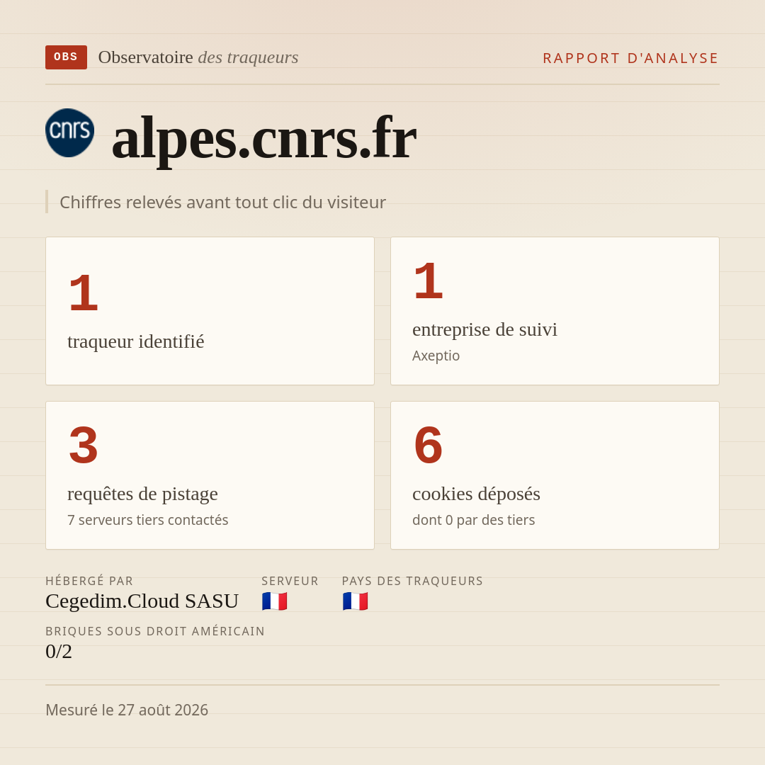 alpes.cnrs.fr : 1 traqueur identifié, 1 entreprise de suivi, 3 requêtes de pistage. Chiffres relevés avant tout clic du visiteur.