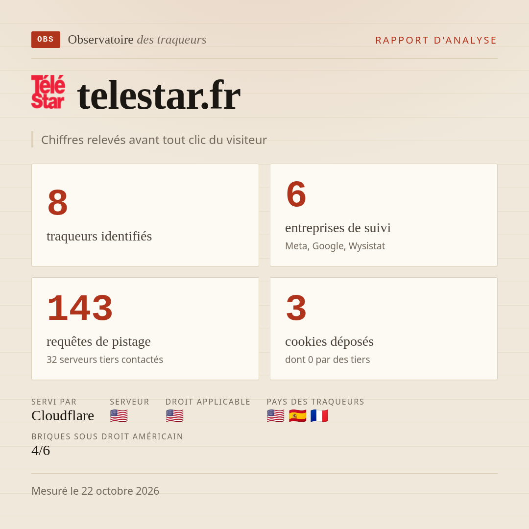 telestar.fr : 8 traqueurs identifiés, 6 entreprises de suivi, 143 requêtes de pistage. Chiffres relevés avant tout clic du visiteur.