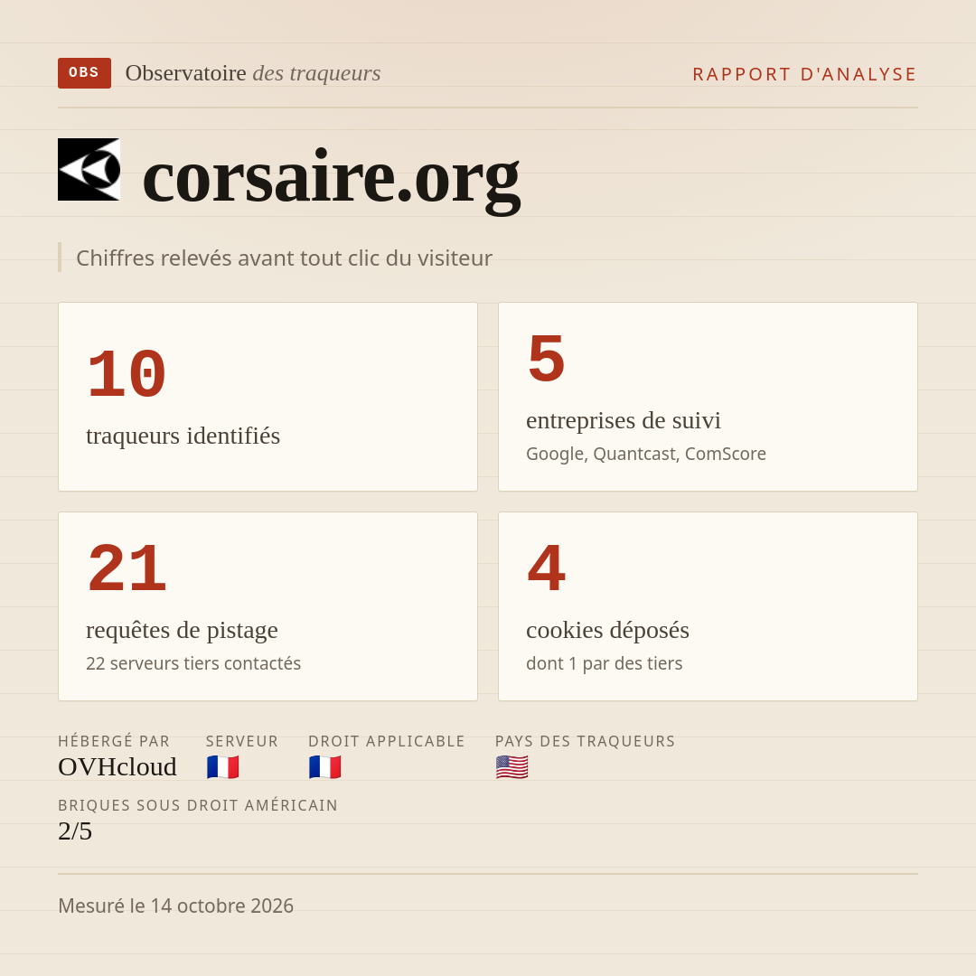 corsaire.org : 10 traqueurs identifiés, 5 entreprises de suivi, 21 requêtes de pistage. Chiffres relevés avant tout clic du visiteur.