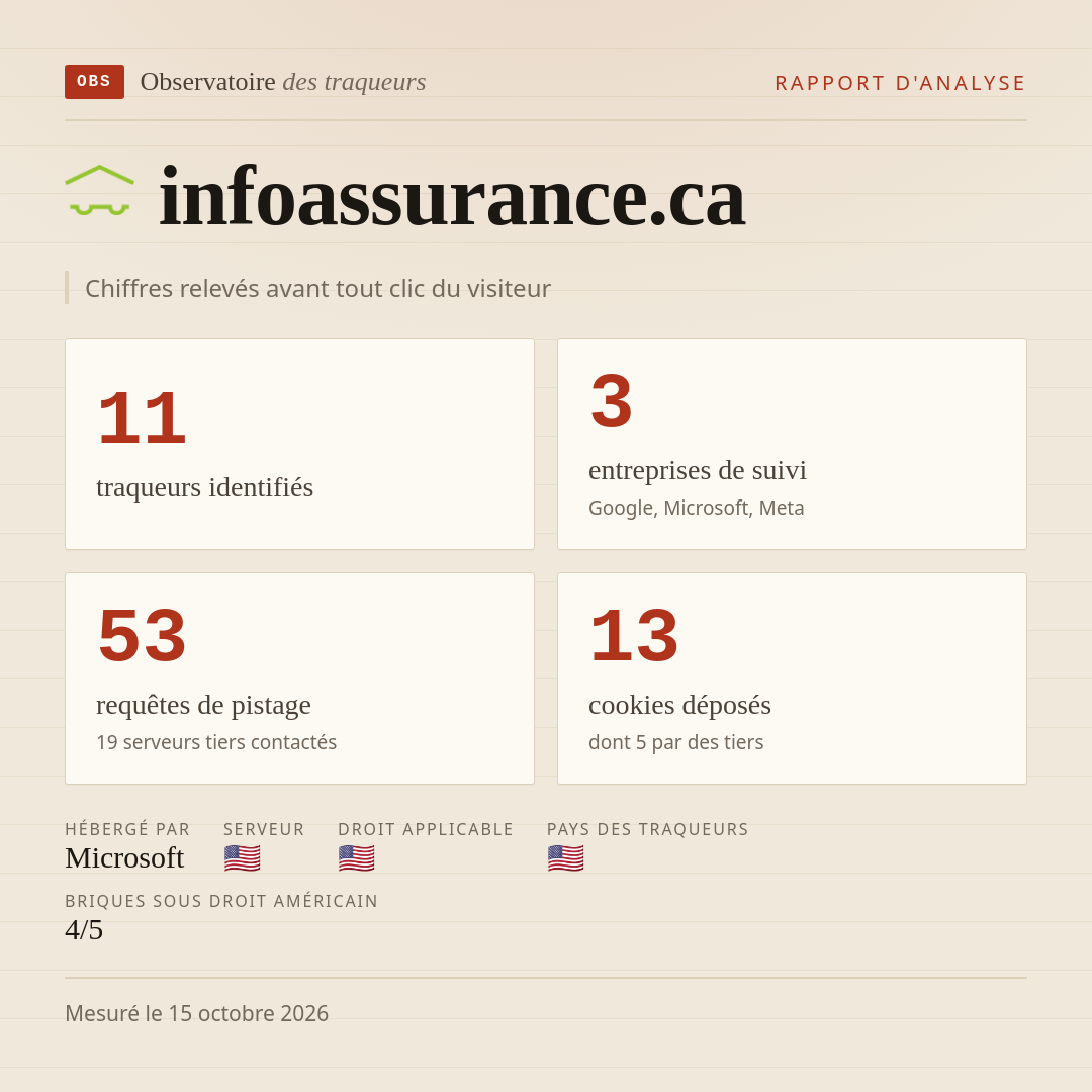 infoassurance.ca : 11 traqueurs identifiés, 3 entreprises de suivi, 53 requêtes de pistage. Chiffres relevés avant tout clic du visiteur.