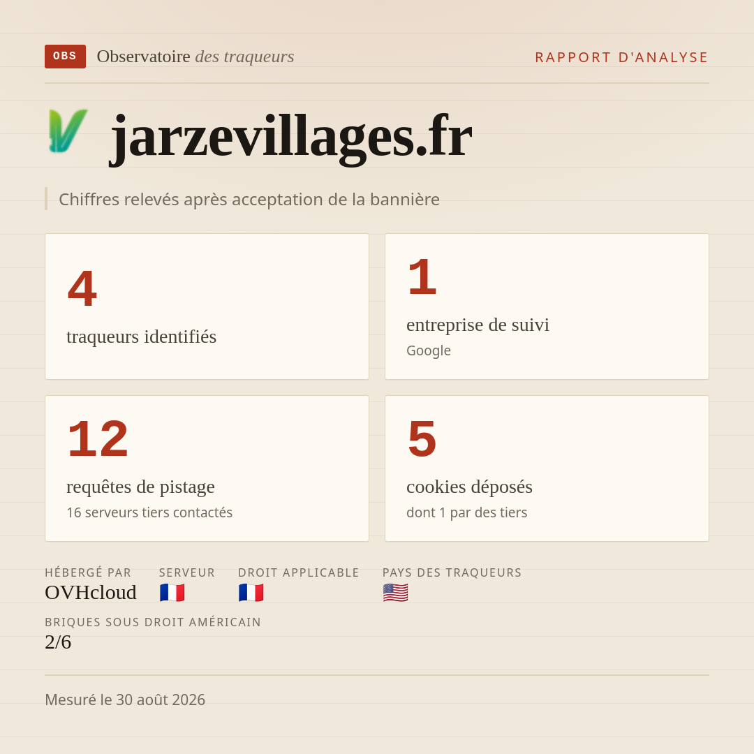 jarzevillages.fr : 4 traqueurs identifiés, 1 entreprise de suivi, 12 requêtes de pistage. Chiffres relevés après acceptation de la bannière.