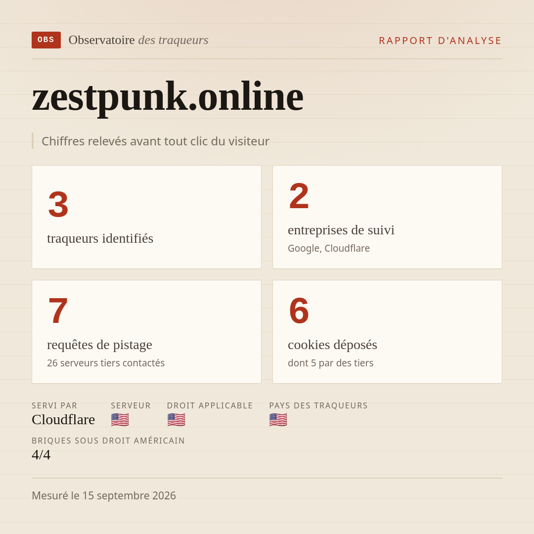 zestpunk.online : 3 traqueurs identifiés, 2 entreprises de suivi, 7 requêtes de pistage. Chiffres relevés avant tout clic du visiteur.