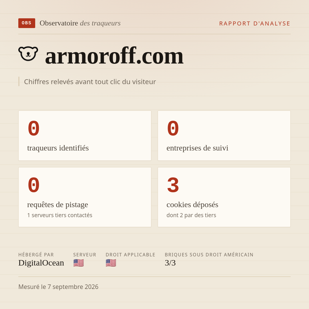 armoroff.com : 0 traqueurs identifiés, 0 entreprises de suivi, 0 requêtes de pistage. Chiffres relevés avant tout clic du visiteur.