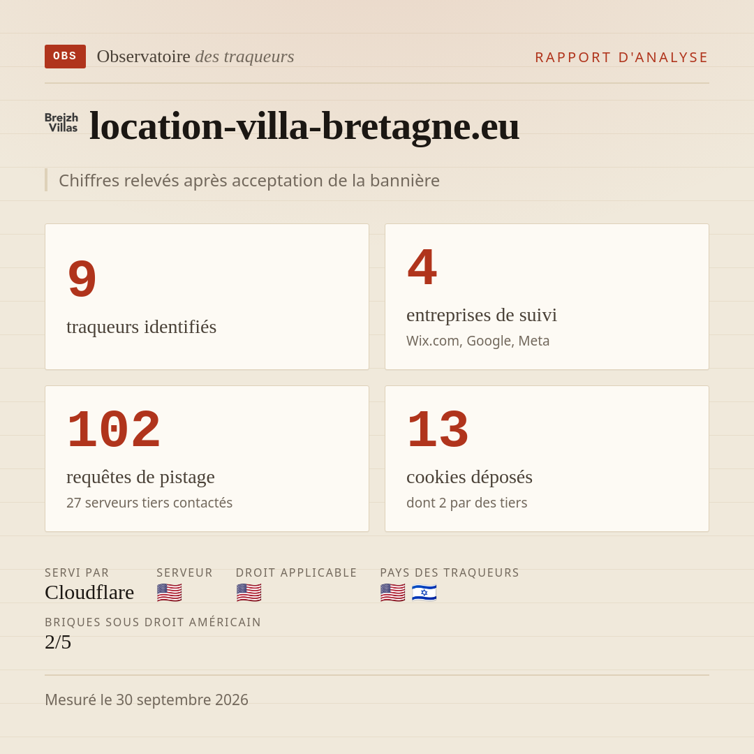 location-villa-bretagne.eu : 9 traqueurs identifiés, 4 entreprises de suivi, 102 requêtes de pistage. Chiffres relevés après acceptation de la bannière.