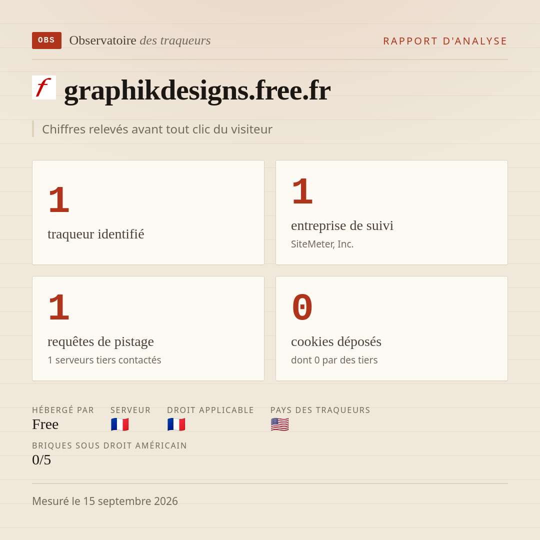 graphikdesigns.free.fr : 1 traqueur identifié, 1 entreprise de suivi, 1 requêtes de pistage. Chiffres relevés avant tout clic du visiteur.