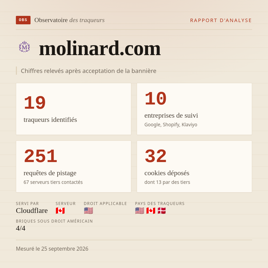 molinard.com : 19 traqueurs identifiés, 10 entreprises de suivi, 251 requêtes de pistage. Chiffres relevés après acceptation de la bannière.