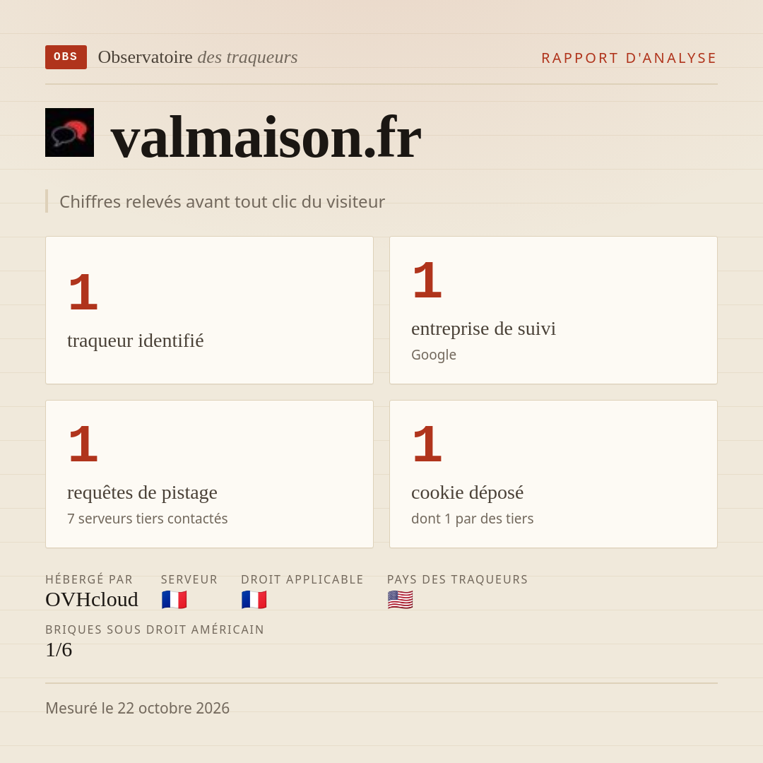 valmaison.fr : 1 traqueur identifié, 1 entreprise de suivi, 1 requêtes de pistage. Chiffres relevés avant tout clic du visiteur.