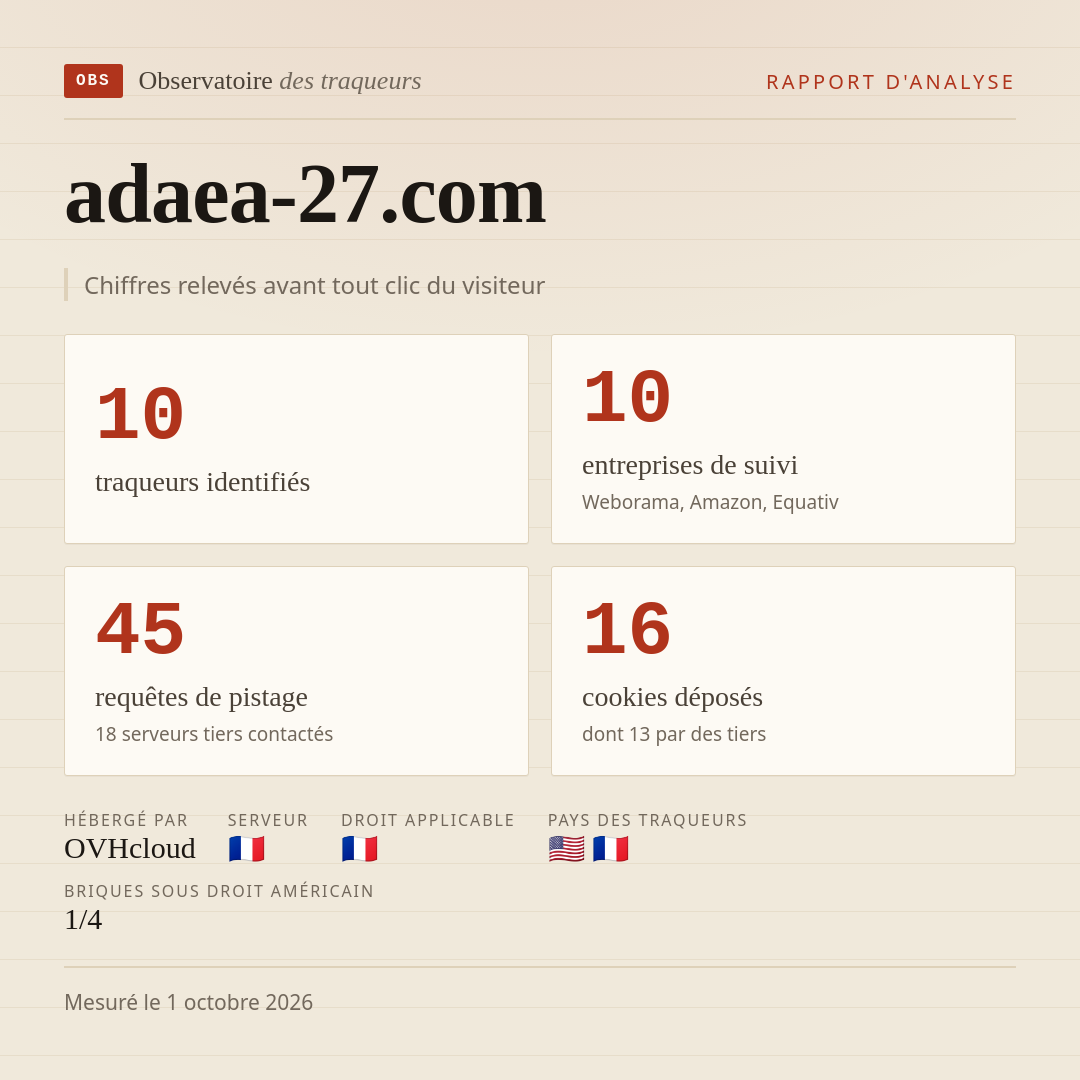 adaea-27.com : 10 traqueurs identifiés, 10 entreprises de suivi, 45 requêtes de pistage. Chiffres relevés avant tout clic du visiteur.