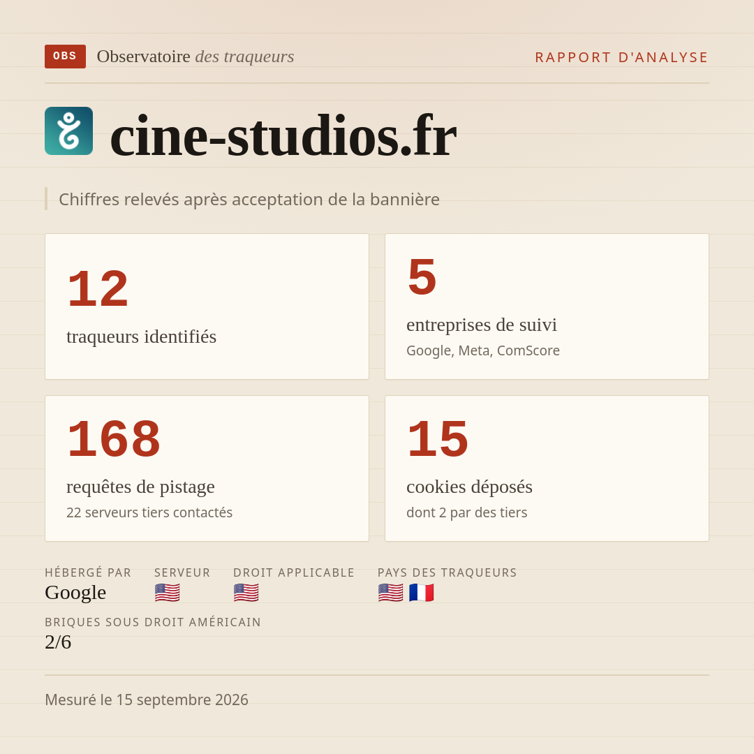 cine-studios.fr : 12 traqueurs identifiés, 5 entreprises de suivi, 168 requêtes de pistage. Chiffres relevés après acceptation de la bannière.