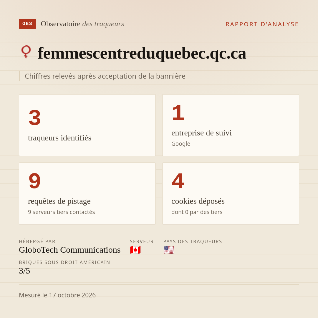 femmescentreduquebec.qc.ca : 3 traqueurs identifiés, 1 entreprise de suivi, 9 requêtes de pistage. Chiffres relevés après acceptation de la bannière.