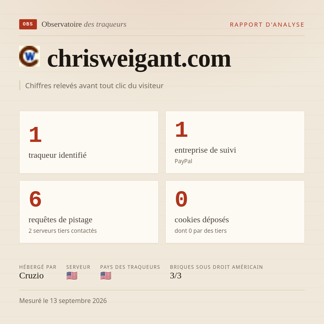 chrisweigant.com : 1 traqueur identifié, 1 entreprise de suivi, 6 requêtes de pistage. Chiffres relevés avant tout clic du visiteur.
