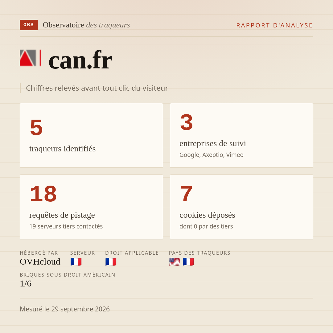 can.fr : 5 traqueurs identifiés, 3 entreprises de suivi, 18 requêtes de pistage. Chiffres relevés avant tout clic du visiteur.