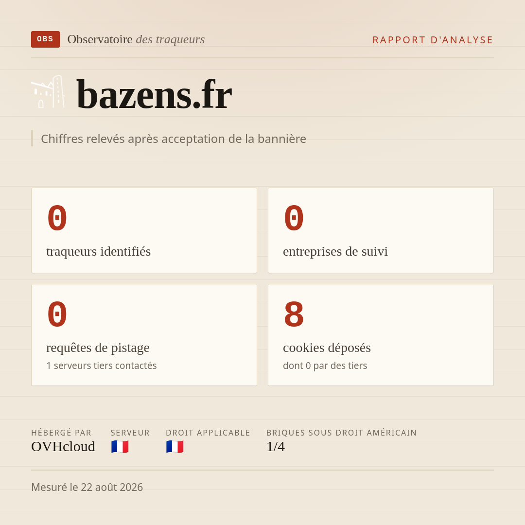 bazens.fr : 0 traqueurs identifiés, 0 entreprises de suivi, 0 requêtes de pistage. Chiffres relevés après acceptation de la bannière.