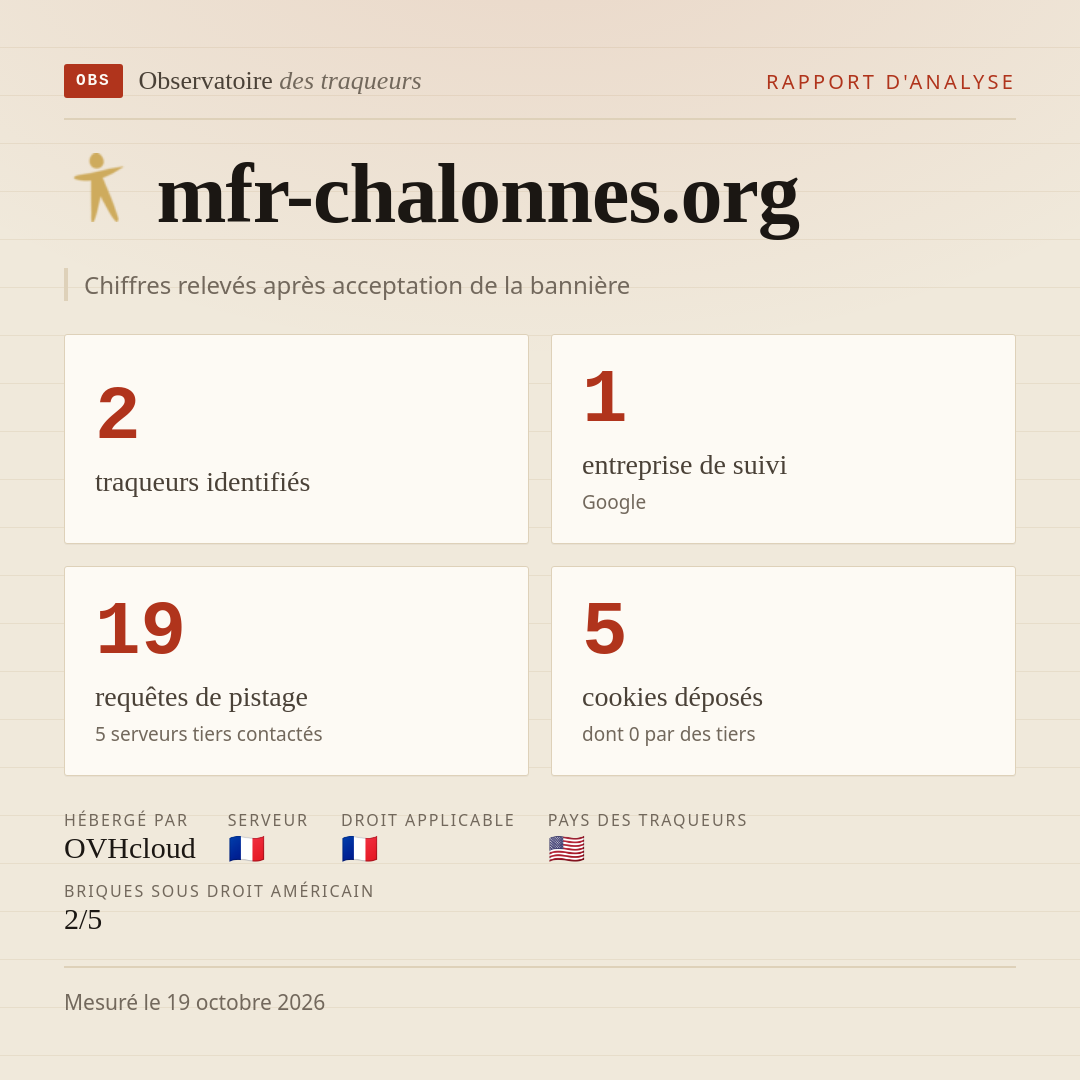 mfr-chalonnes.org : 2 traqueurs identifiés, 1 entreprise de suivi, 19 requêtes de pistage. Chiffres relevés après acceptation de la bannière.