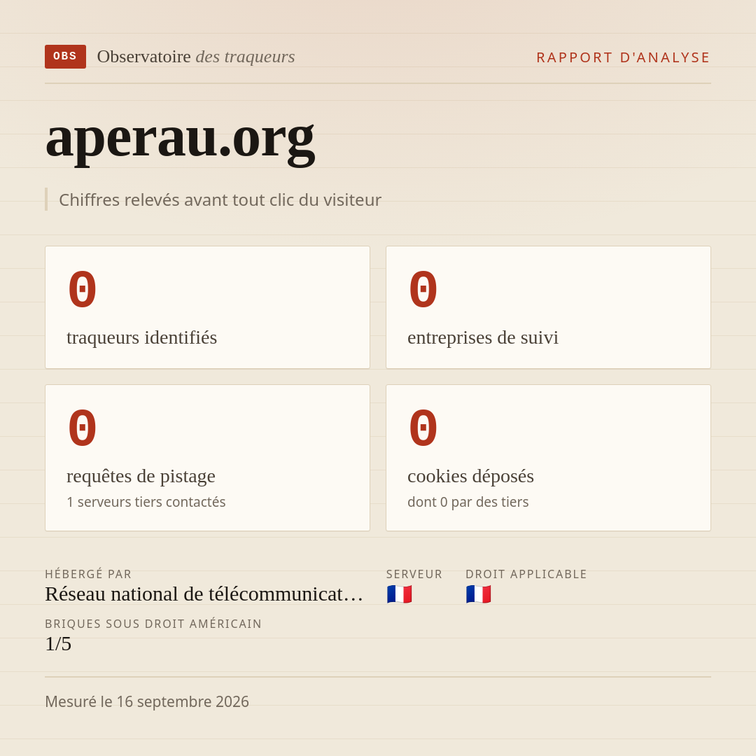 aperau.org : 0 traqueurs identifiés, 0 entreprises de suivi, 0 requêtes de pistage. Chiffres relevés avant tout clic du visiteur.