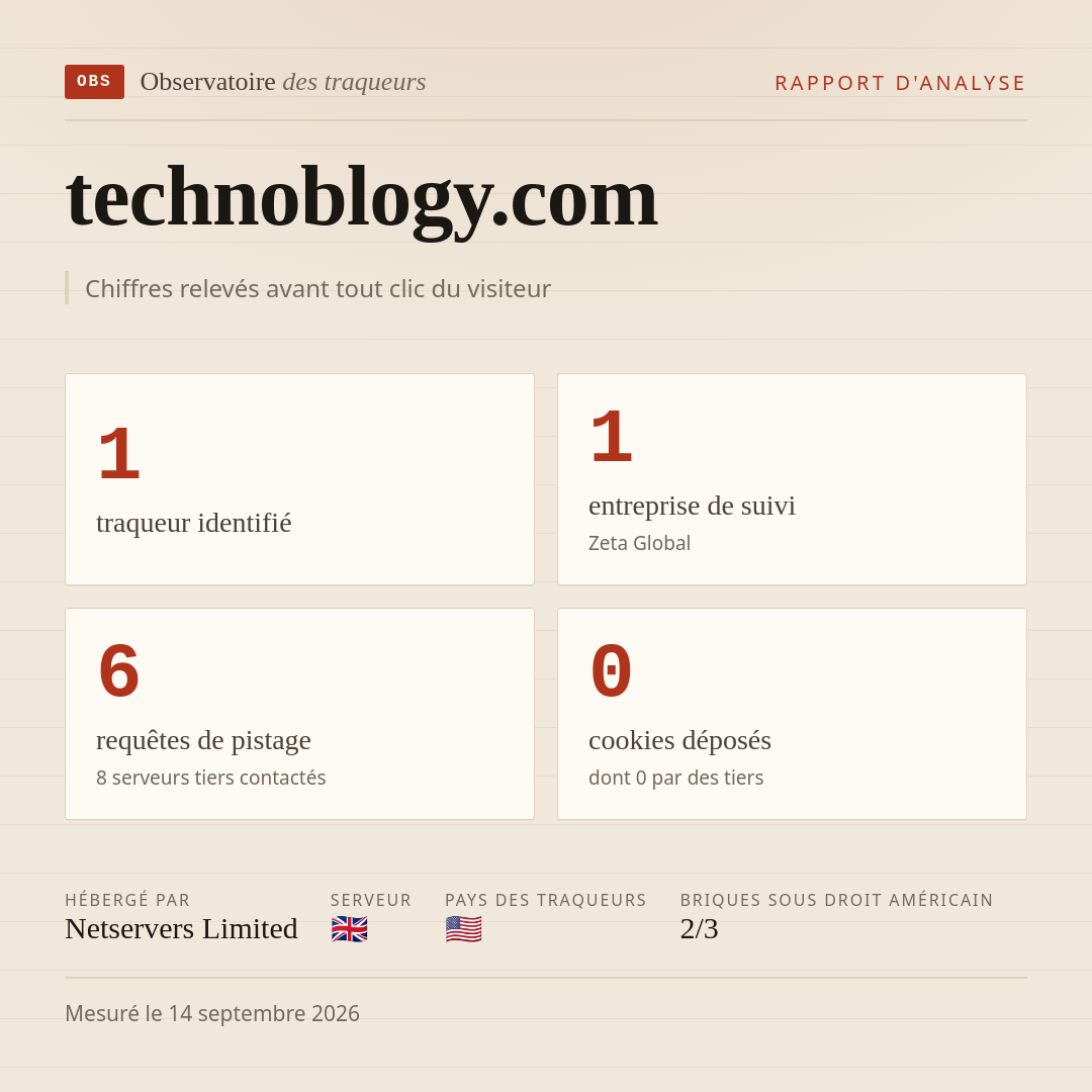 technoblogy.com : 1 traqueur identifié, 1 entreprise de suivi, 6 requêtes de pistage. Chiffres relevés avant tout clic du visiteur.